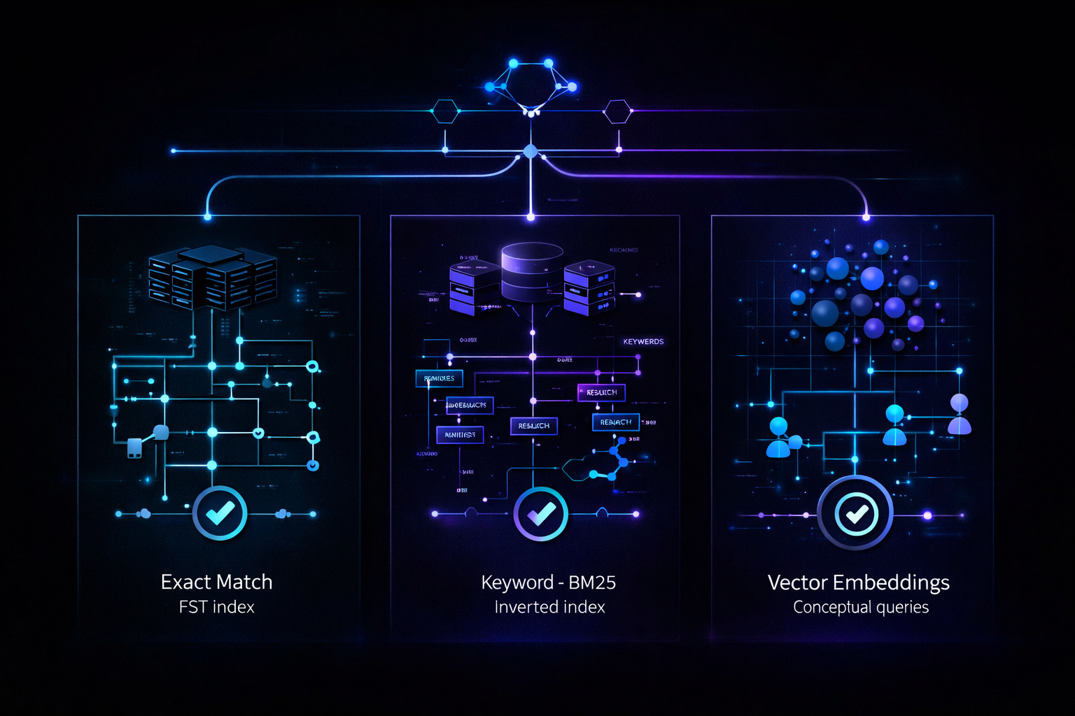 Enterprise RAG architecture illustration showing layered data sources, routing, ranking, and governed retrieval